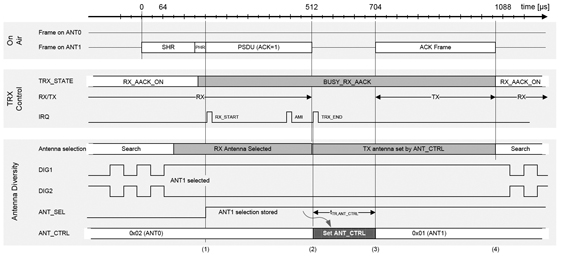 Antenna Diversity in Extended Operating Mode Receive diversity procedure